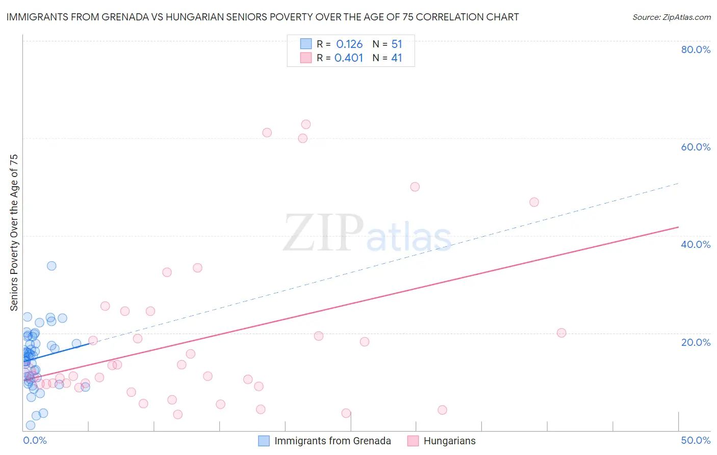 Immigrants from Grenada vs Hungarian Seniors Poverty Over the Age of 75