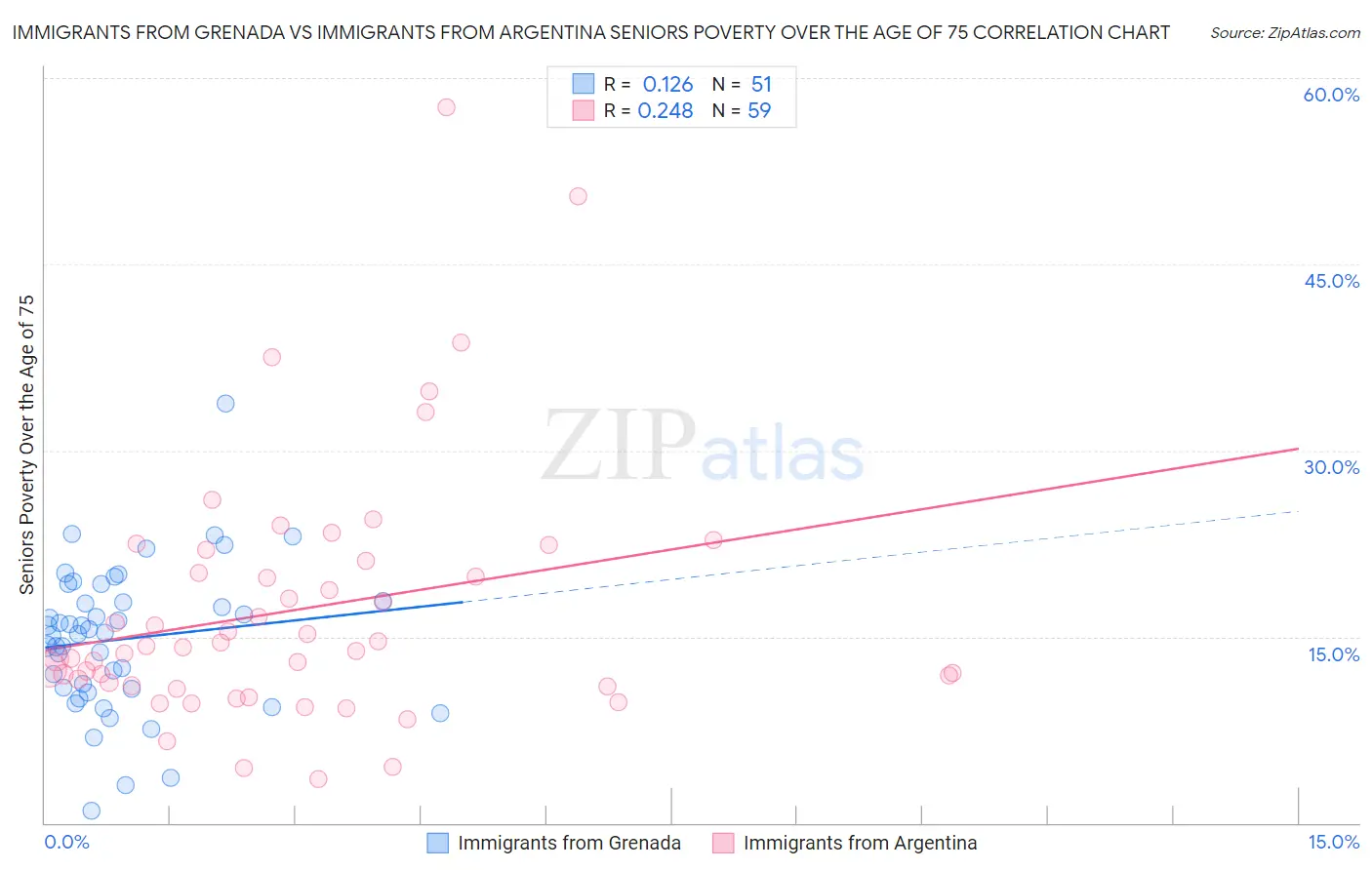 Immigrants from Grenada vs Immigrants from Argentina Seniors Poverty Over the Age of 75