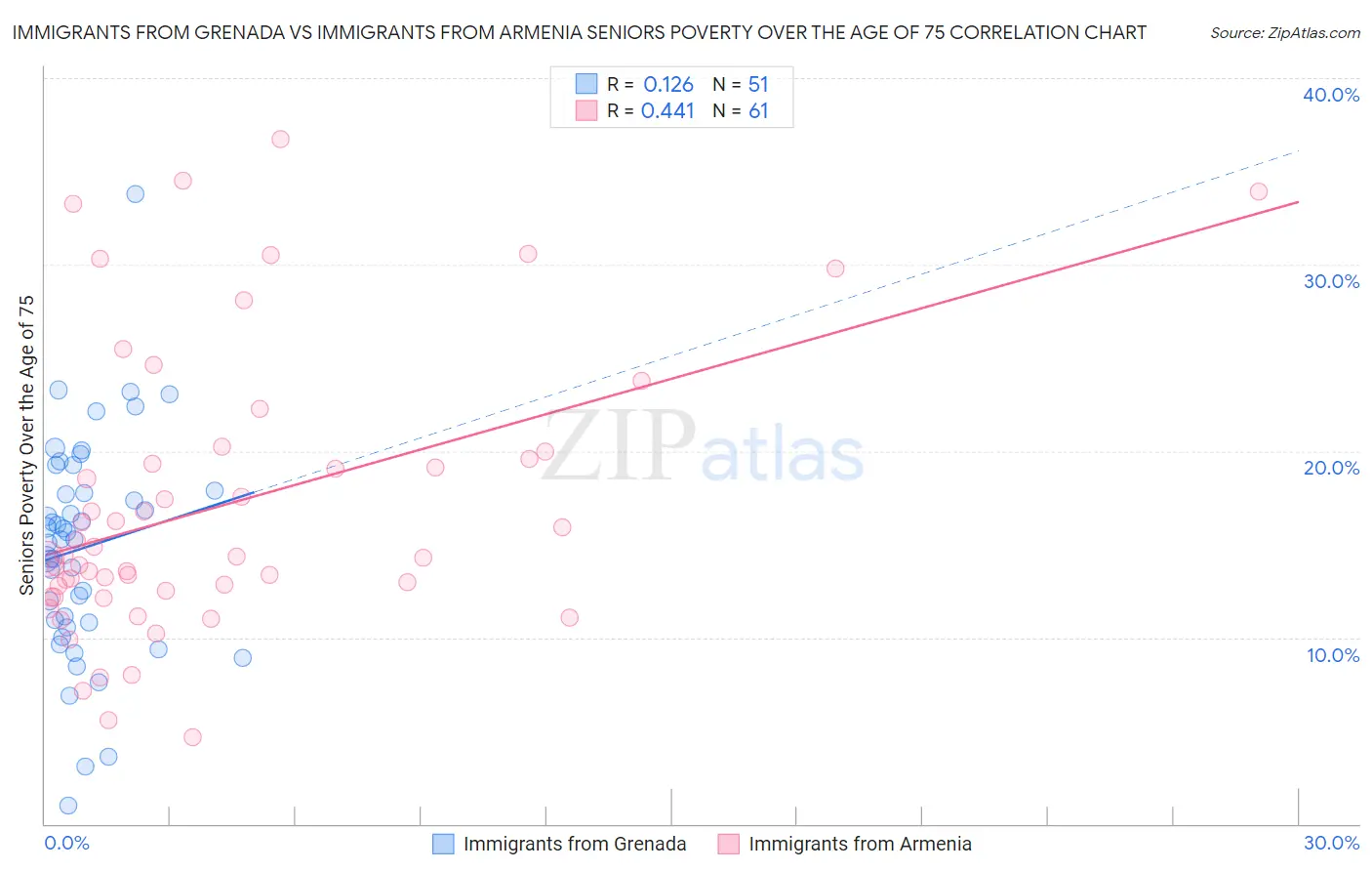 Immigrants from Grenada vs Immigrants from Armenia Seniors Poverty Over the Age of 75