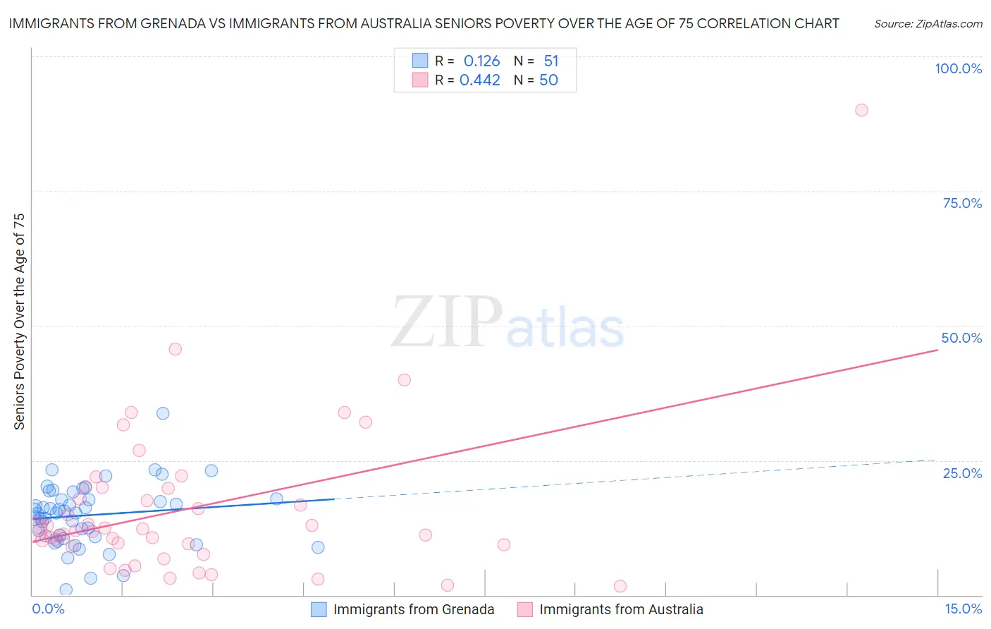 Immigrants from Grenada vs Immigrants from Australia Seniors Poverty Over the Age of 75