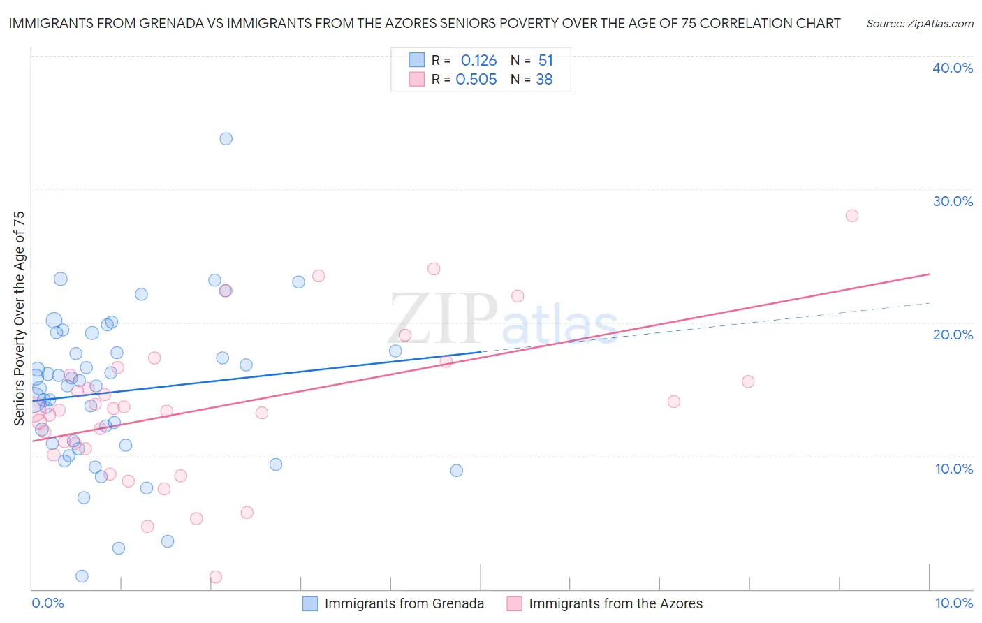 Immigrants from Grenada vs Immigrants from the Azores Seniors Poverty Over the Age of 75