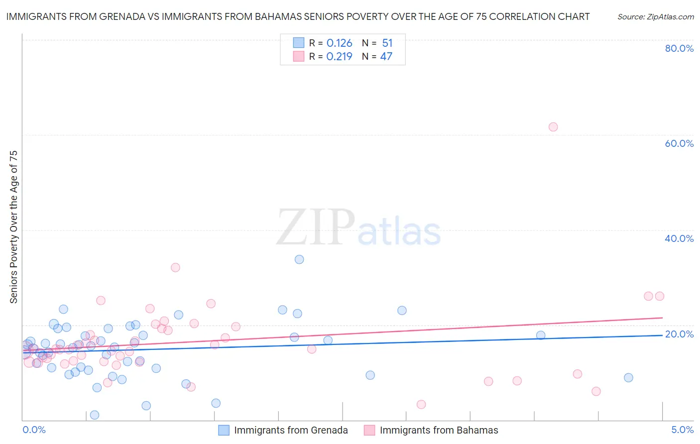 Immigrants from Grenada vs Immigrants from Bahamas Seniors Poverty Over the Age of 75