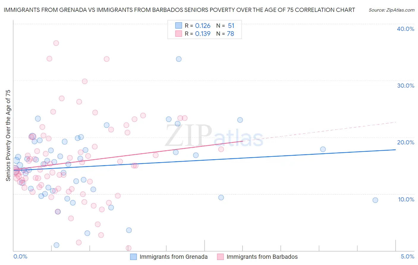 Immigrants from Grenada vs Immigrants from Barbados Seniors Poverty Over the Age of 75