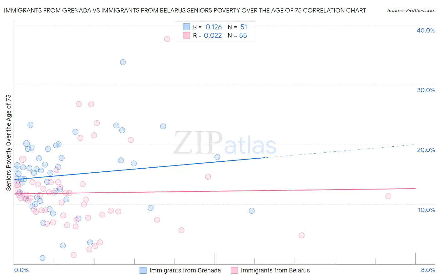 Immigrants from Grenada vs Immigrants from Belarus Seniors Poverty Over the Age of 75