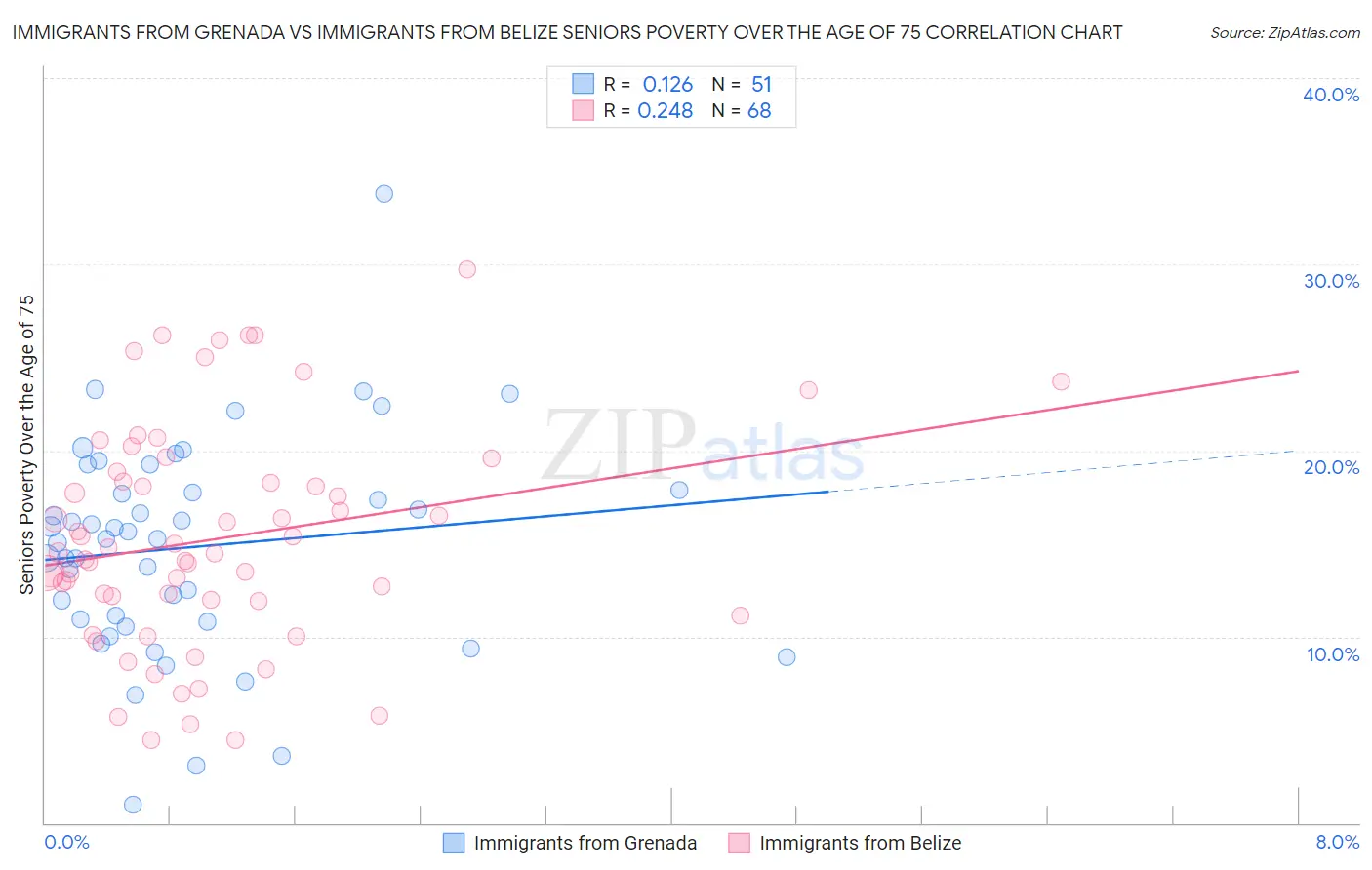 Immigrants from Grenada vs Immigrants from Belize Seniors Poverty Over the Age of 75