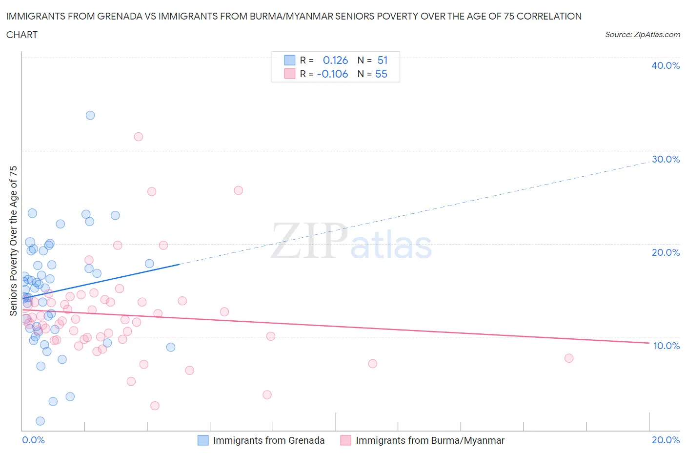 Immigrants from Grenada vs Immigrants from Burma/Myanmar Seniors Poverty Over the Age of 75