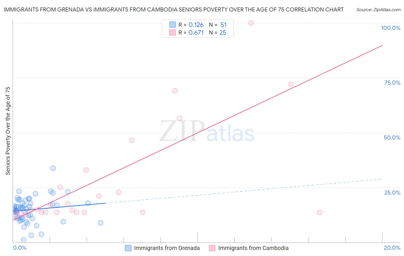 Immigrants from Grenada vs Immigrants from Cambodia Seniors Poverty Over the Age of 75