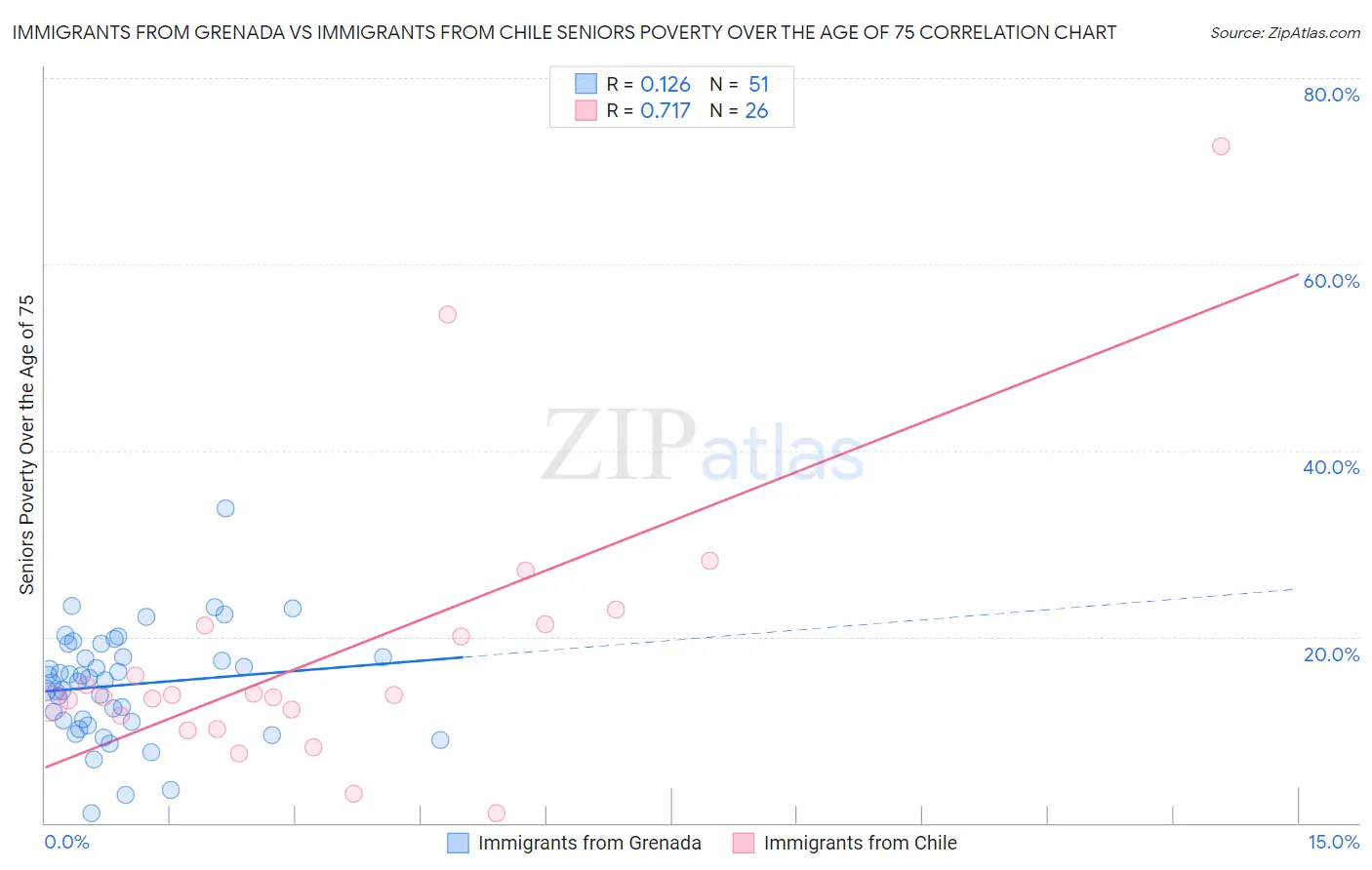 Immigrants from Grenada vs Immigrants from Chile Seniors Poverty Over the Age of 75