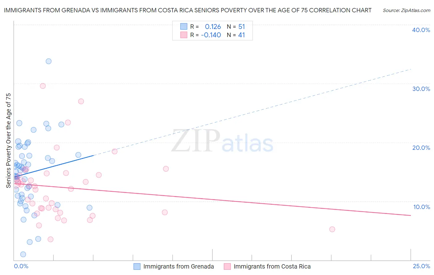 Immigrants from Grenada vs Immigrants from Costa Rica Seniors Poverty Over the Age of 75