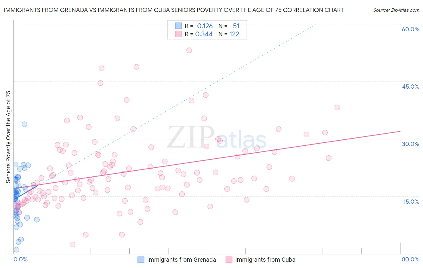 Immigrants from Grenada vs Immigrants from Cuba Seniors Poverty Over the Age of 75