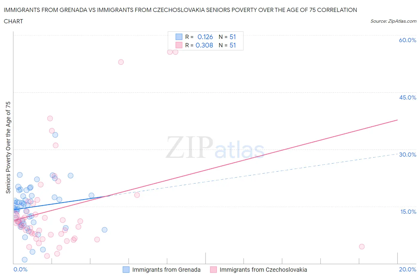 Immigrants from Grenada vs Immigrants from Czechoslovakia Seniors Poverty Over the Age of 75