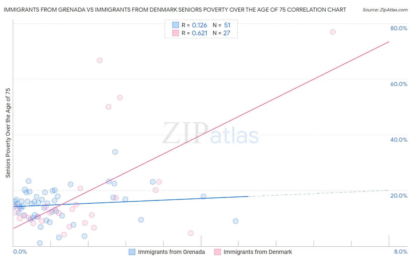 Immigrants from Grenada vs Immigrants from Denmark Seniors Poverty Over the Age of 75