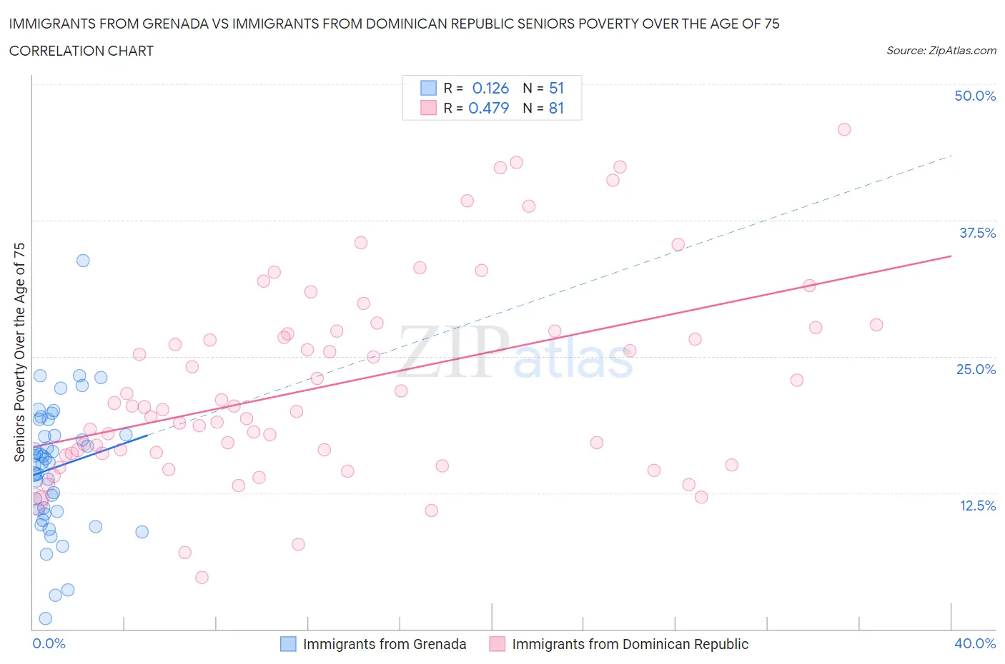 Immigrants from Grenada vs Immigrants from Dominican Republic Seniors Poverty Over the Age of 75