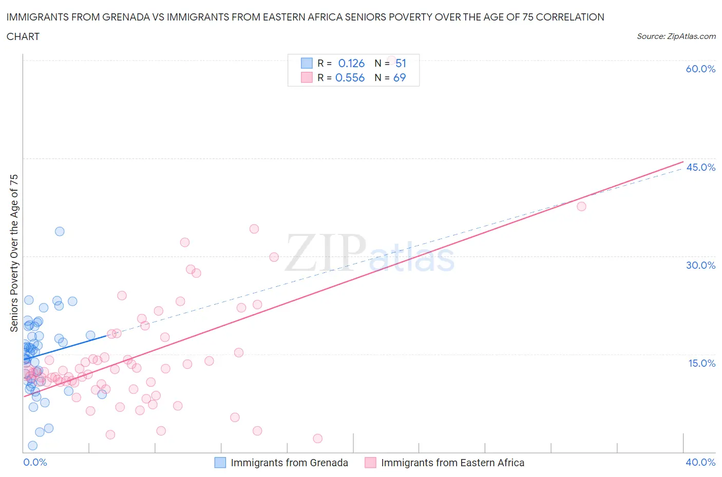 Immigrants from Grenada vs Immigrants from Eastern Africa Seniors Poverty Over the Age of 75