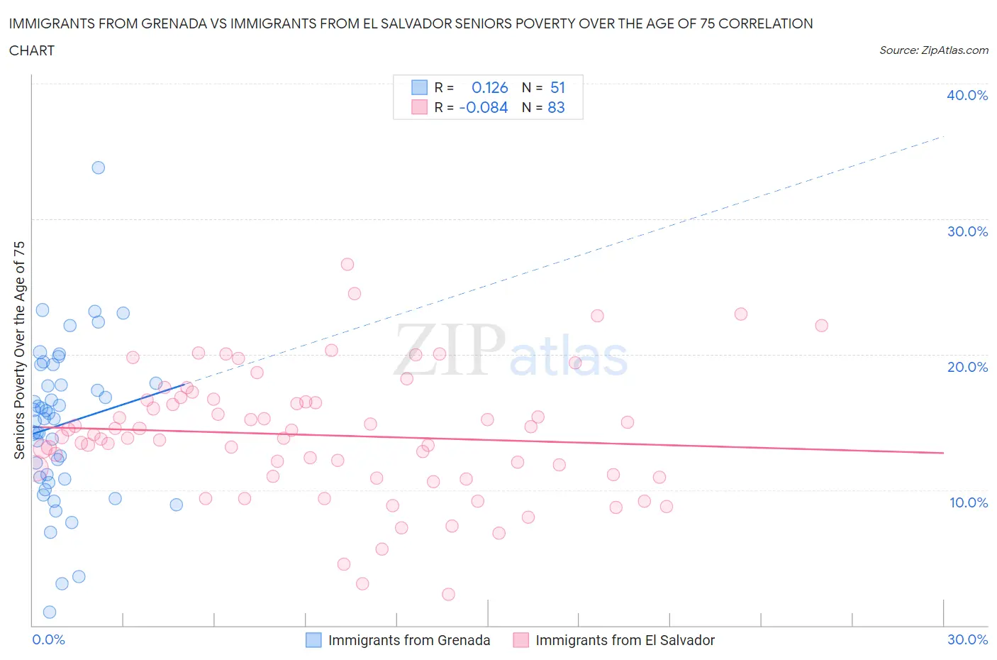 Immigrants from Grenada vs Immigrants from El Salvador Seniors Poverty Over the Age of 75
