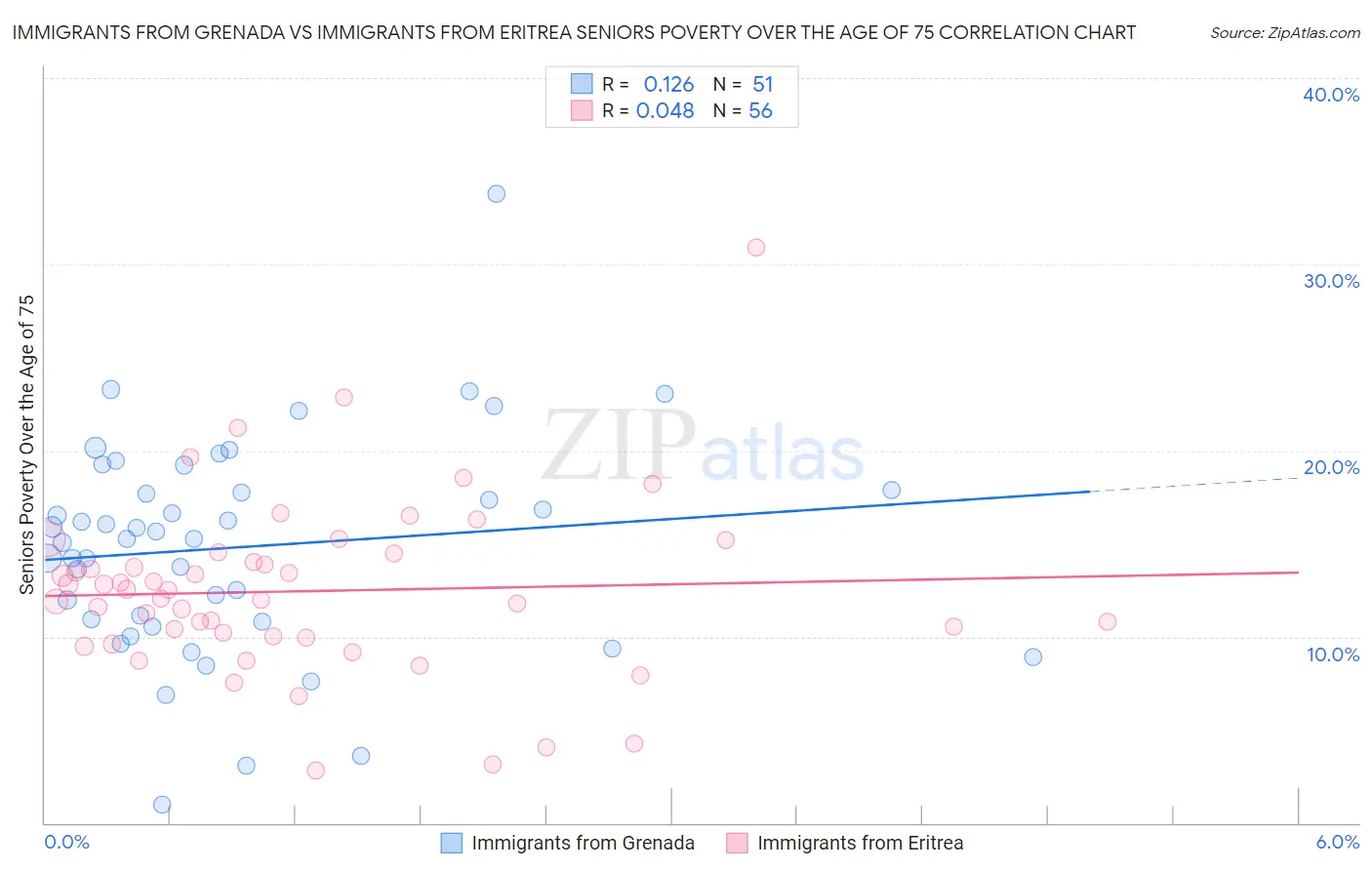 Immigrants from Grenada vs Immigrants from Eritrea Seniors Poverty Over the Age of 75