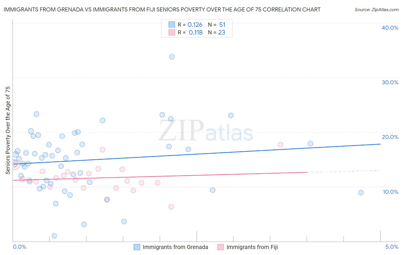 Immigrants from Grenada vs Immigrants from Fiji Seniors Poverty Over the Age of 75