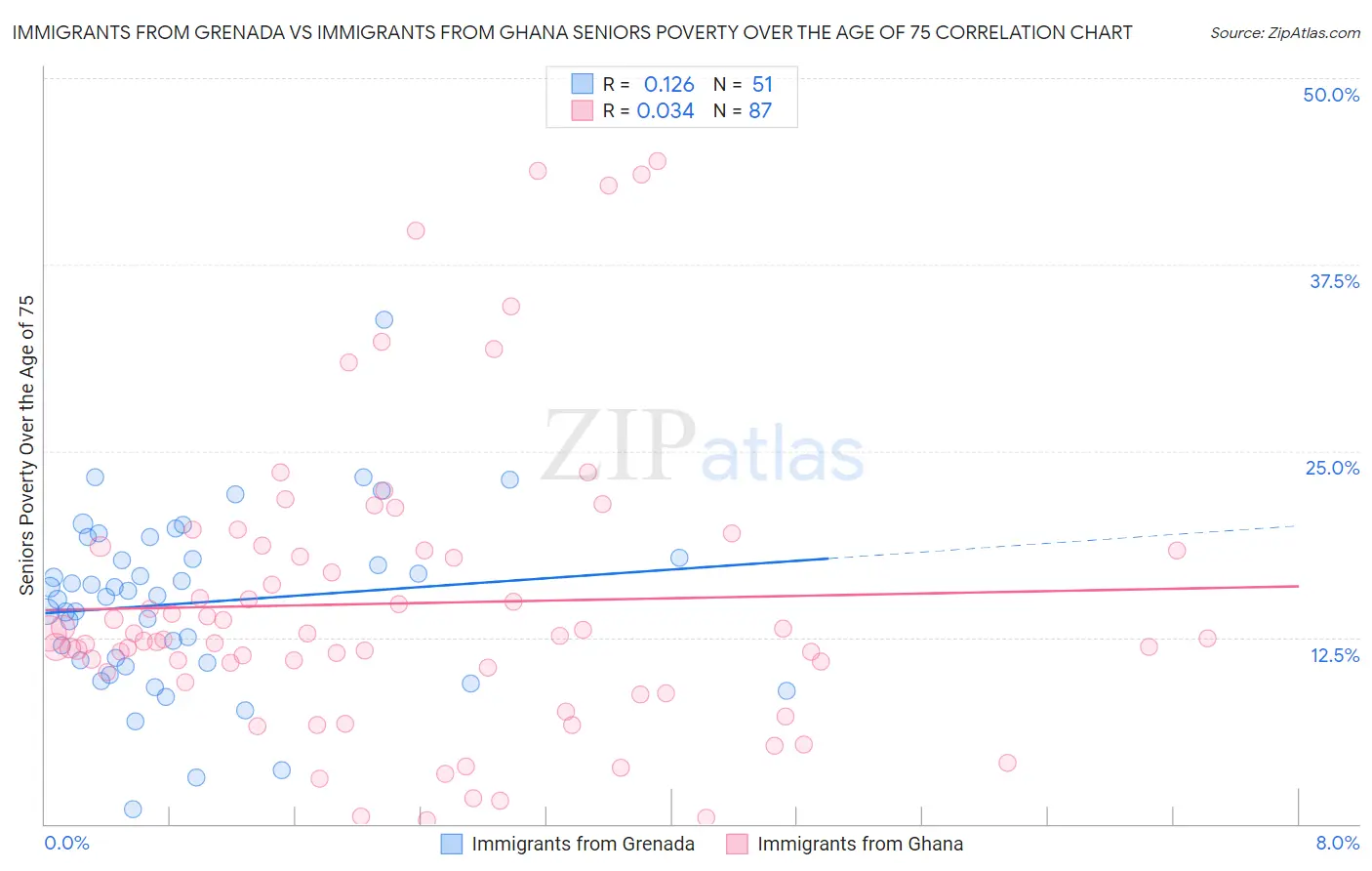 Immigrants from Grenada vs Immigrants from Ghana Seniors Poverty Over the Age of 75