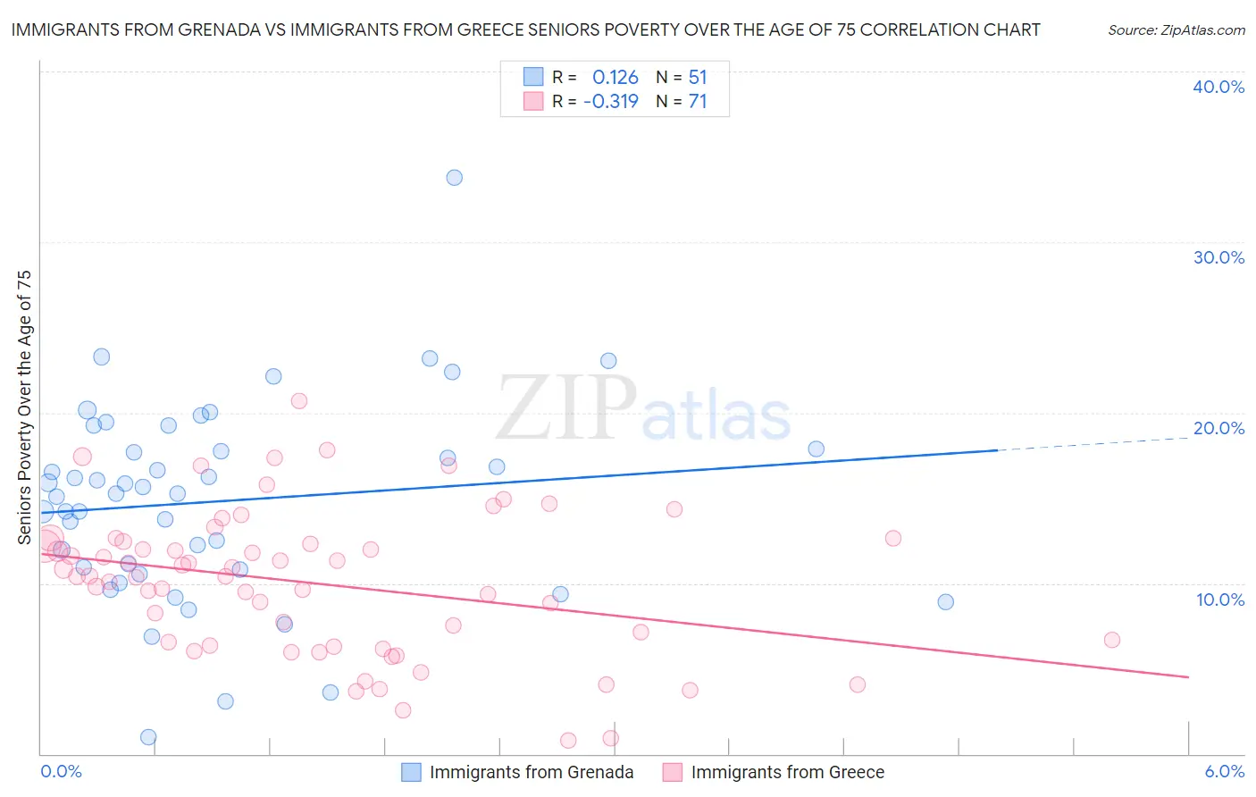 Immigrants from Grenada vs Immigrants from Greece Seniors Poverty Over the Age of 75