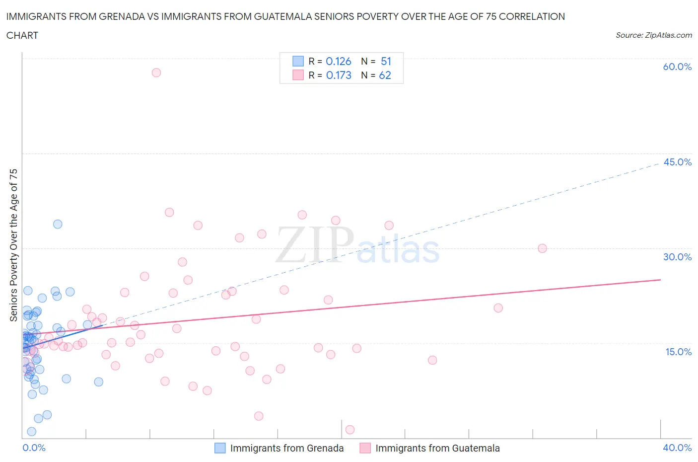 Immigrants from Grenada vs Immigrants from Guatemala Seniors Poverty Over the Age of 75