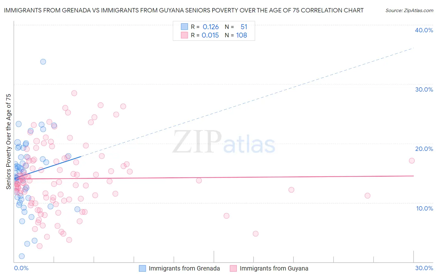 Immigrants from Grenada vs Immigrants from Guyana Seniors Poverty Over the Age of 75
