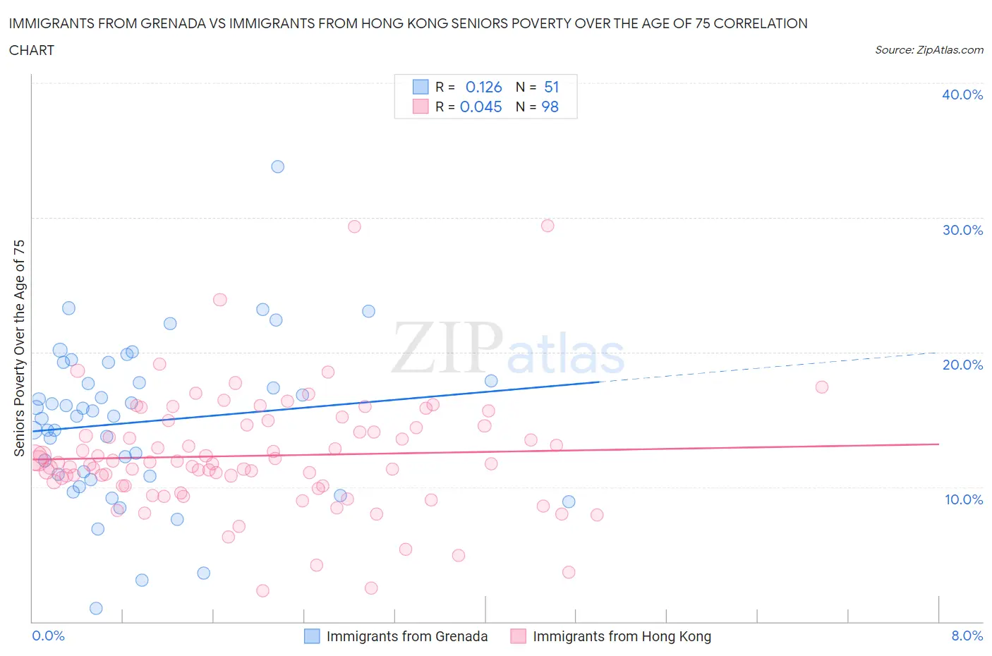 Immigrants from Grenada vs Immigrants from Hong Kong Seniors Poverty Over the Age of 75