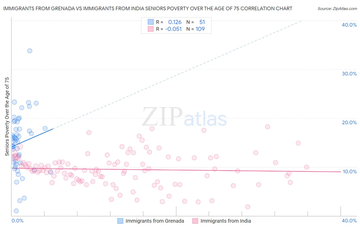 Immigrants from Grenada vs Immigrants from India Seniors Poverty Over the Age of 75
