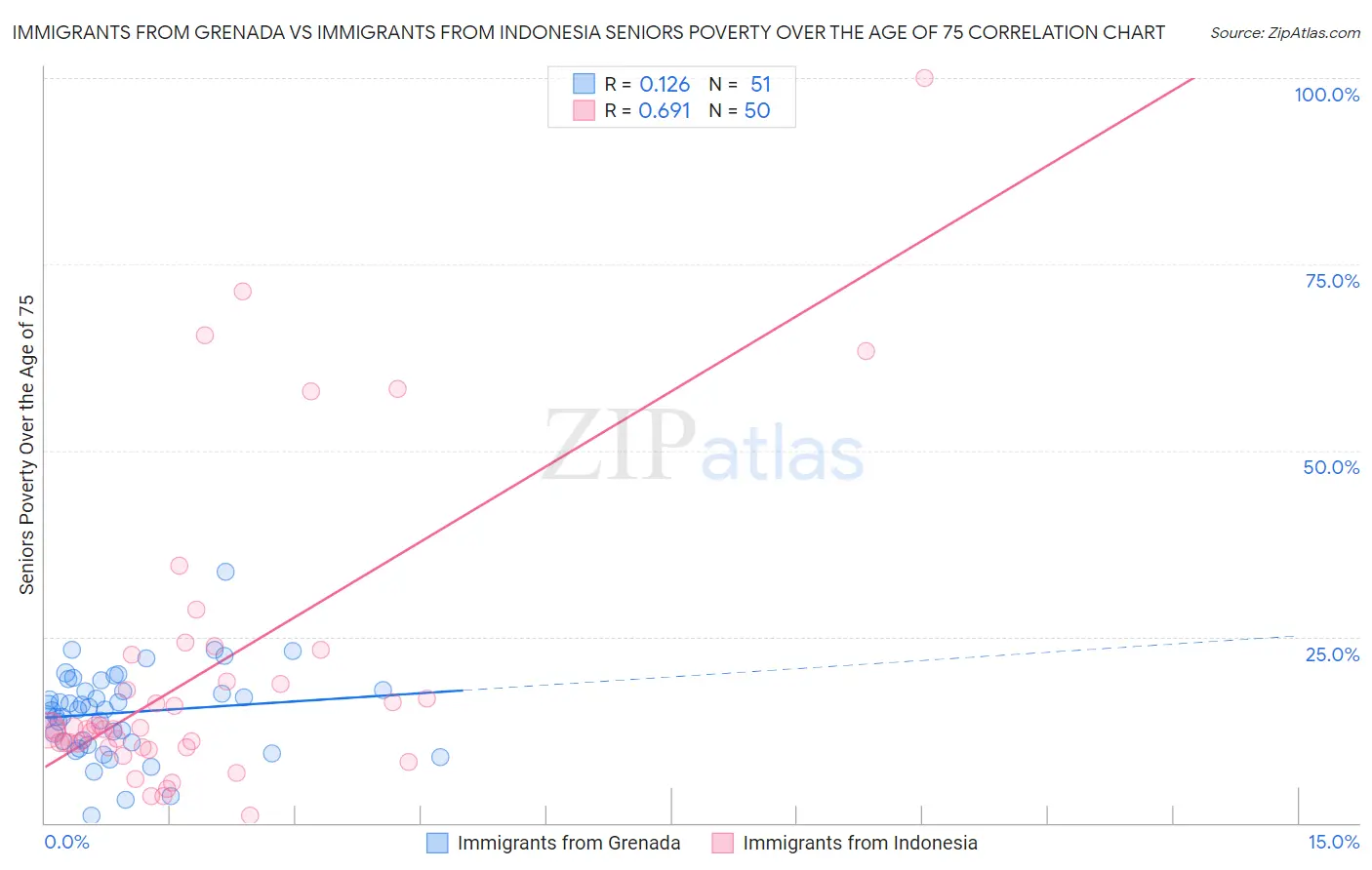 Immigrants from Grenada vs Immigrants from Indonesia Seniors Poverty Over the Age of 75