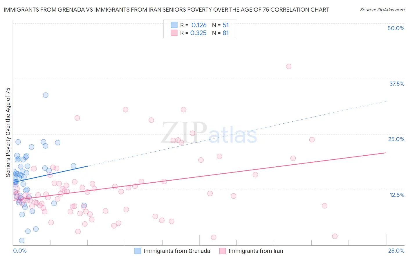 Immigrants from Grenada vs Immigrants from Iran Seniors Poverty Over the Age of 75