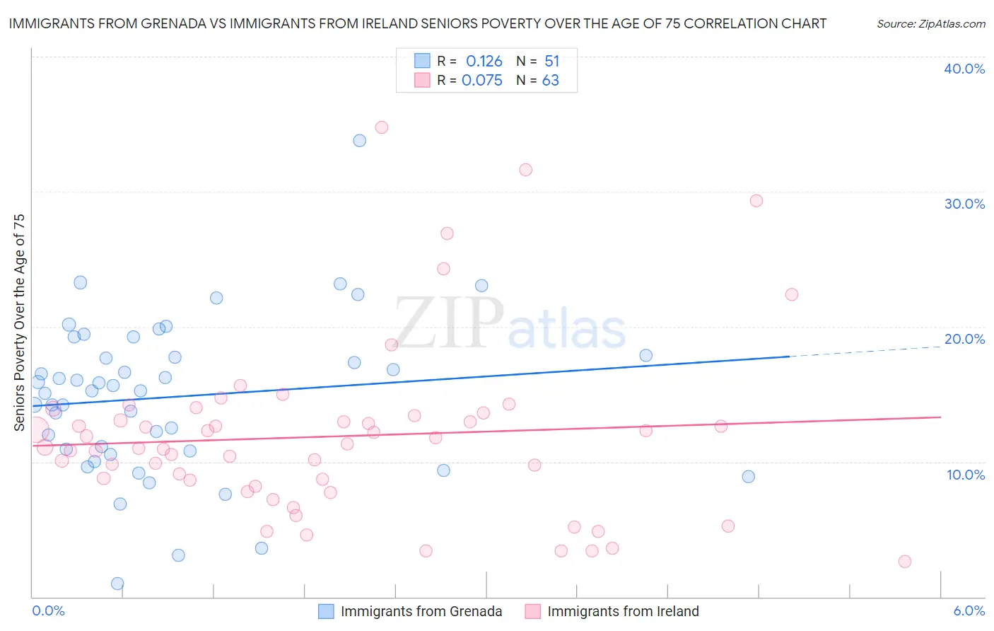 Immigrants from Grenada vs Immigrants from Ireland Seniors Poverty Over the Age of 75