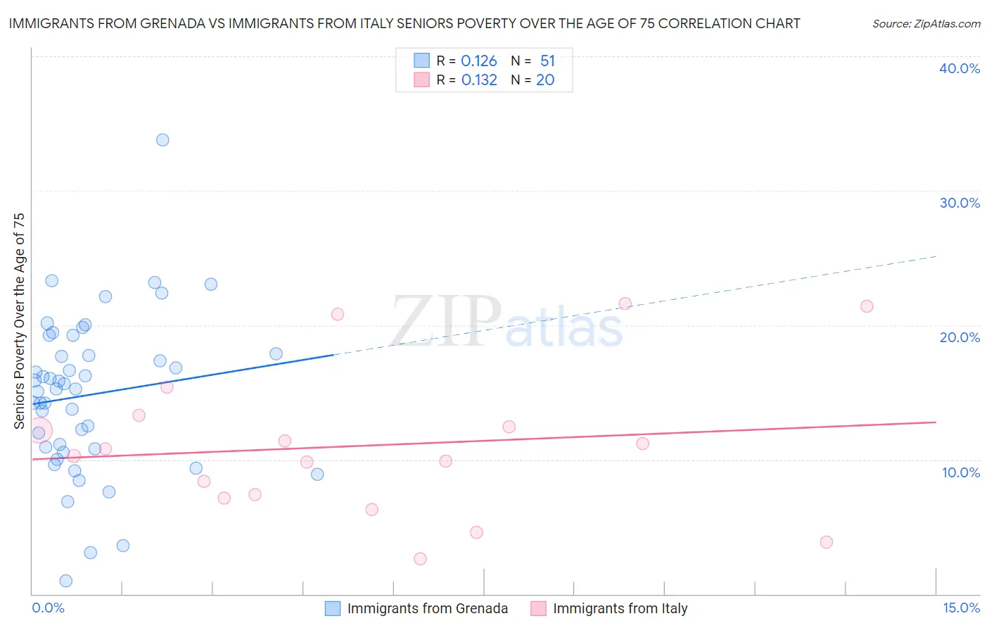 Immigrants from Grenada vs Immigrants from Italy Seniors Poverty Over the Age of 75