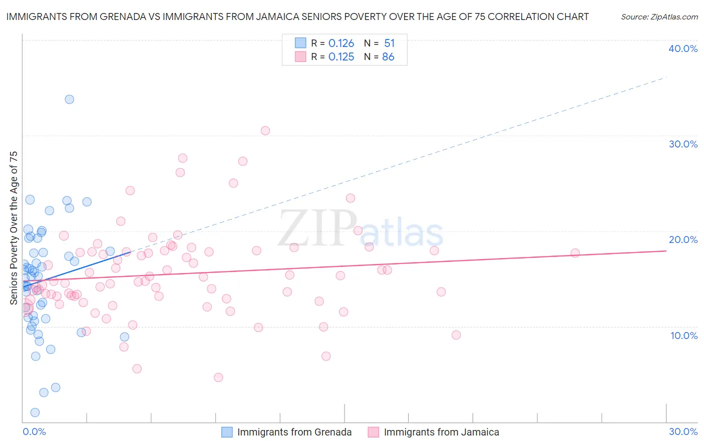 Immigrants from Grenada vs Immigrants from Jamaica Seniors Poverty Over the Age of 75