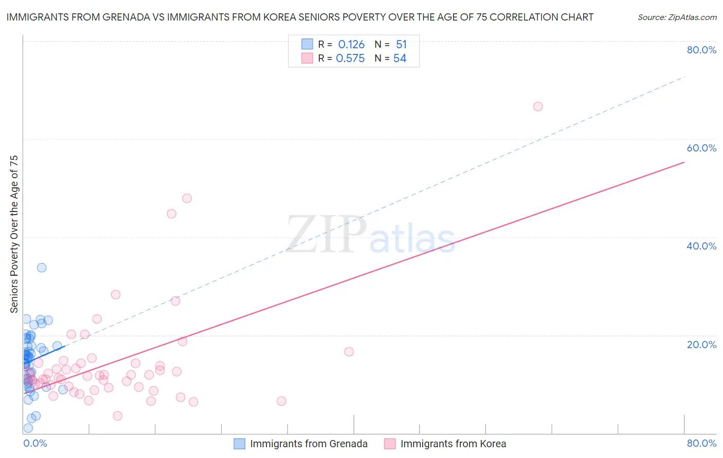 Immigrants from Grenada vs Immigrants from Korea Seniors Poverty Over the Age of 75