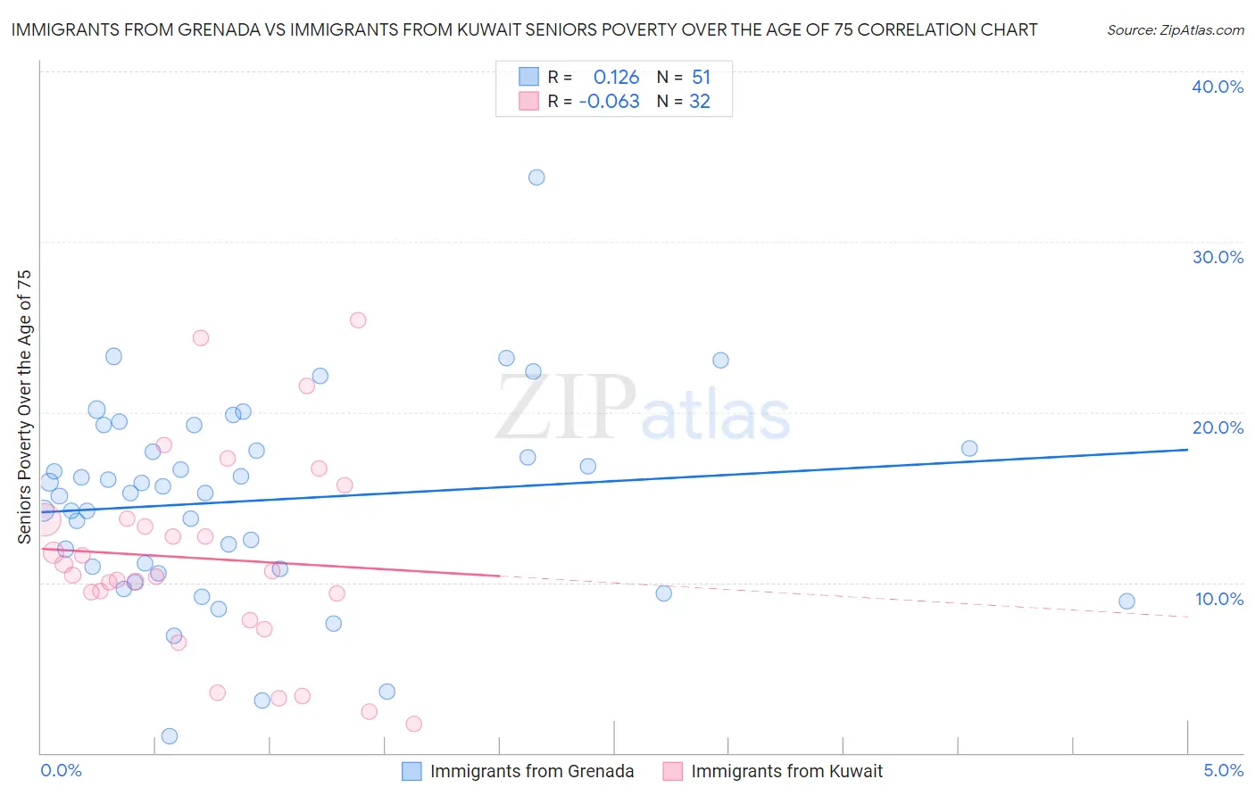Immigrants from Grenada vs Immigrants from Kuwait Seniors Poverty Over the Age of 75