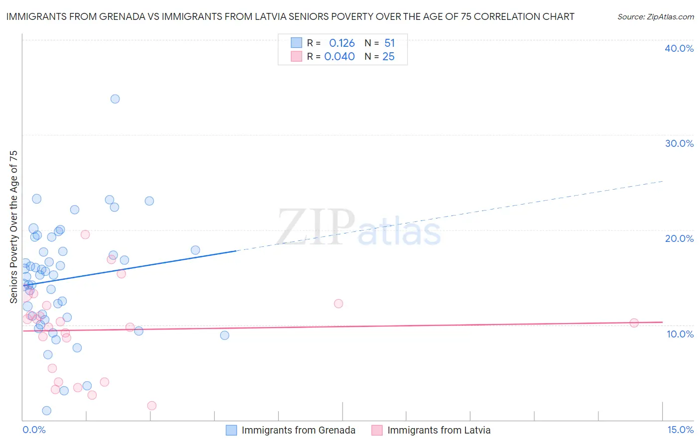 Immigrants from Grenada vs Immigrants from Latvia Seniors Poverty Over the Age of 75