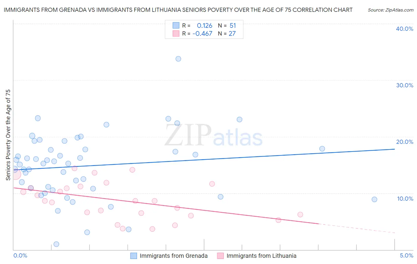 Immigrants from Grenada vs Immigrants from Lithuania Seniors Poverty Over the Age of 75