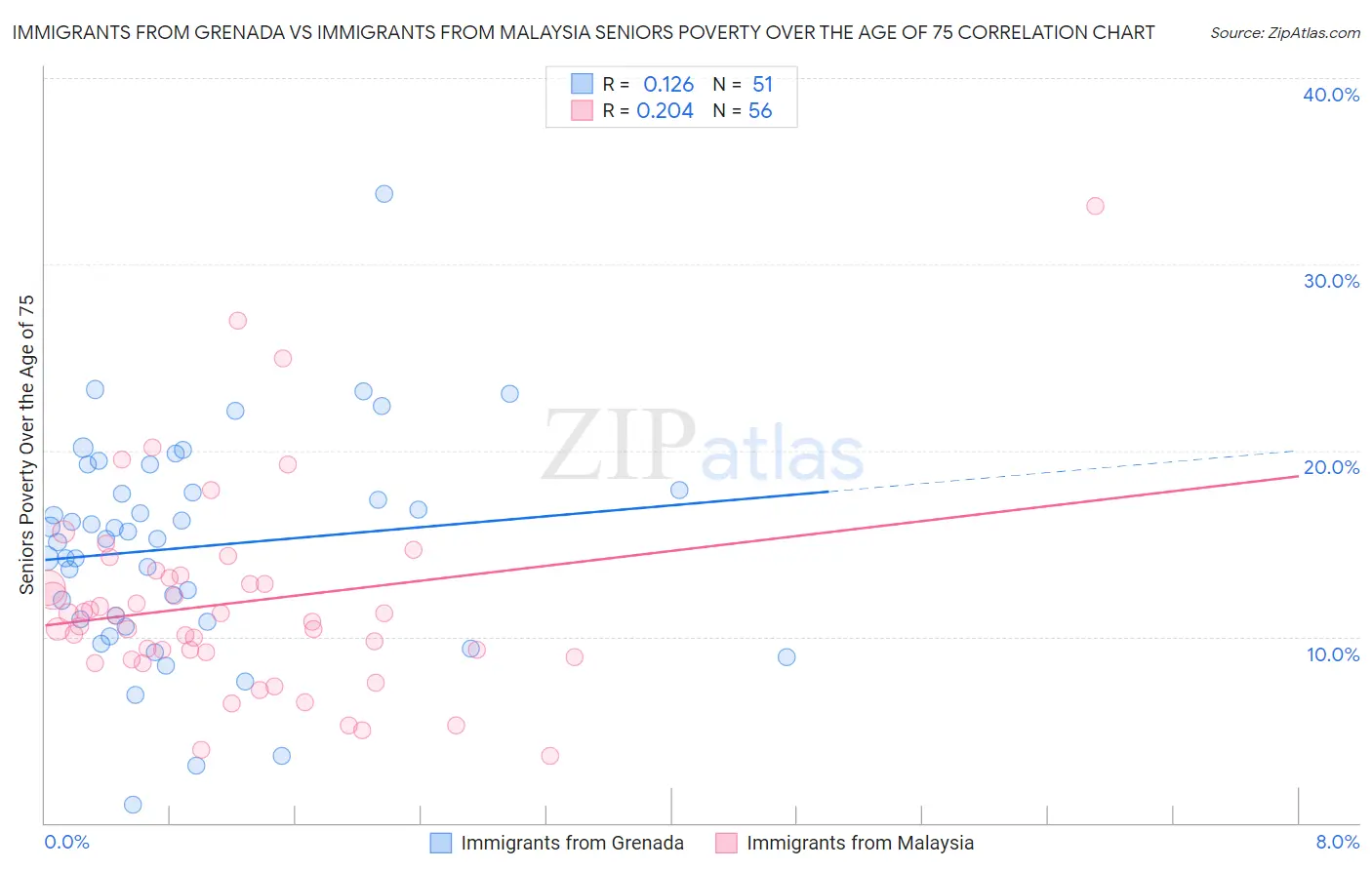 Immigrants from Grenada vs Immigrants from Malaysia Seniors Poverty Over the Age of 75