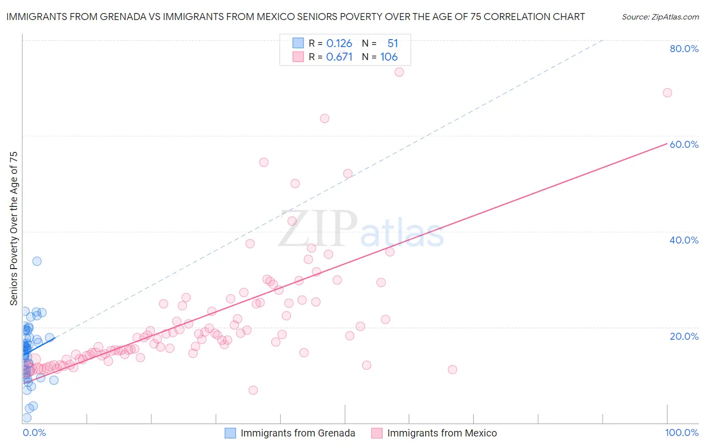 Immigrants from Grenada vs Immigrants from Mexico Seniors Poverty Over the Age of 75