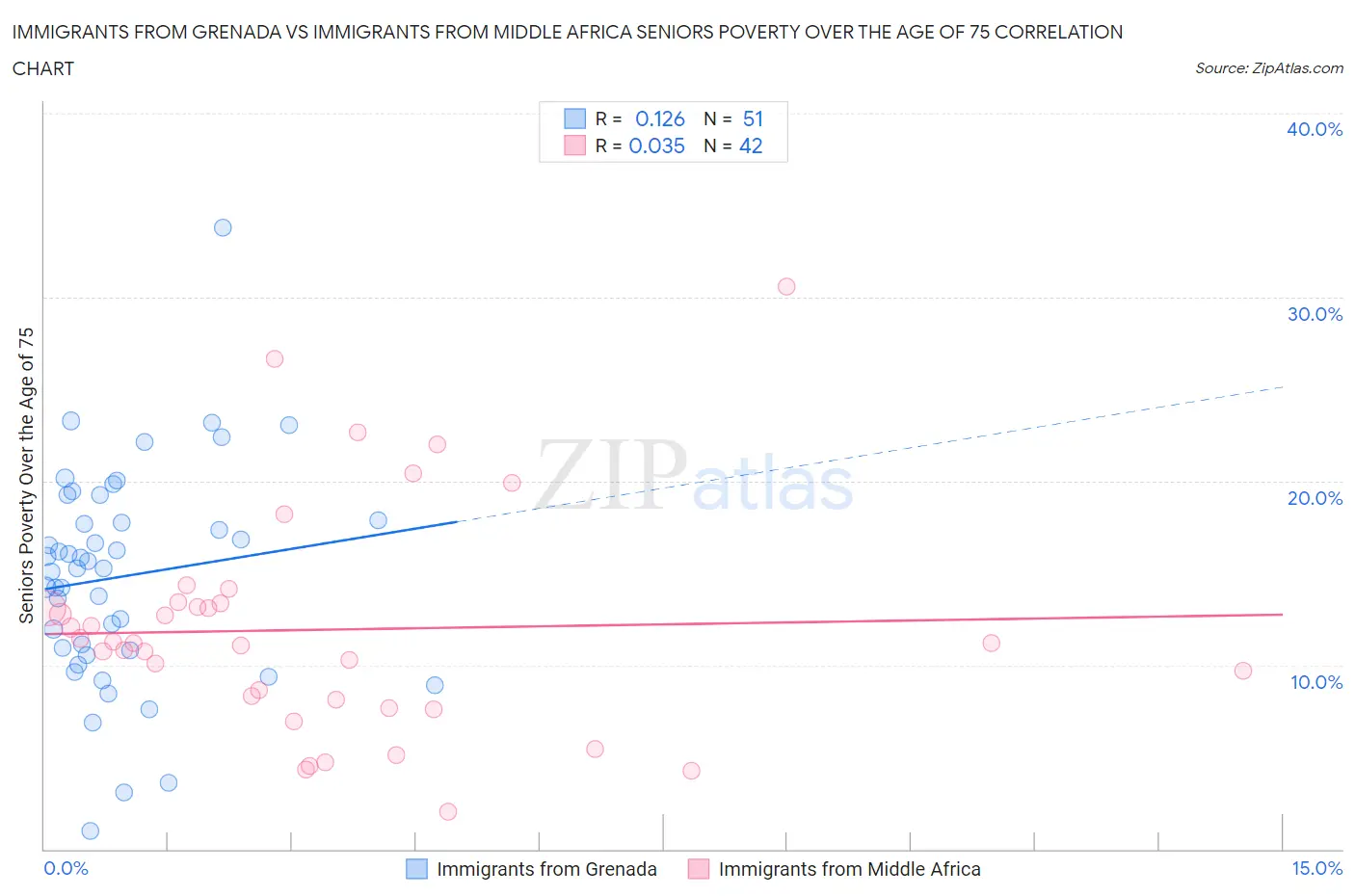 Immigrants from Grenada vs Immigrants from Middle Africa Seniors Poverty Over the Age of 75
