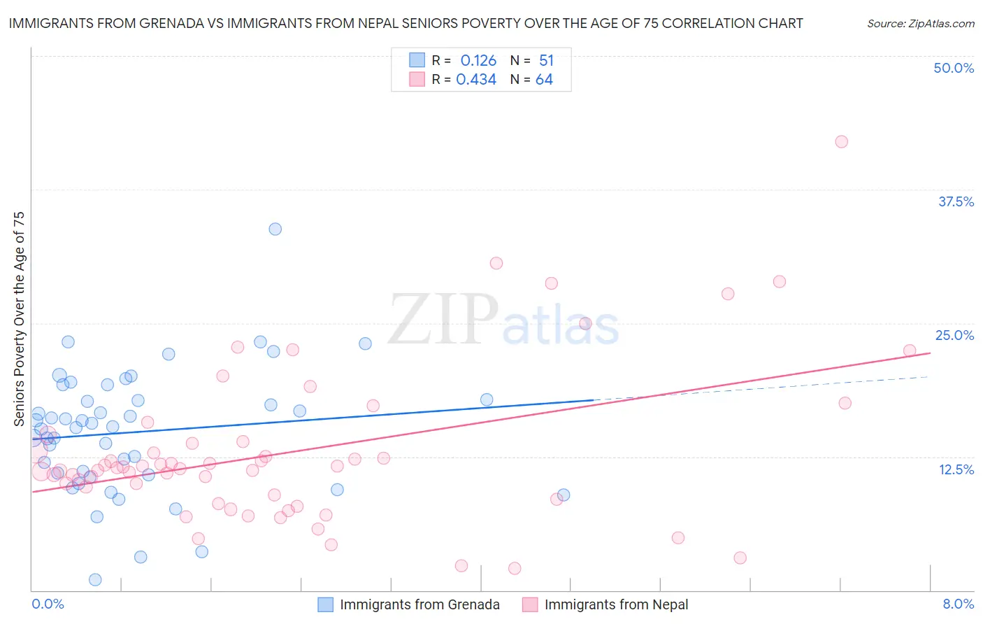 Immigrants from Grenada vs Immigrants from Nepal Seniors Poverty Over the Age of 75