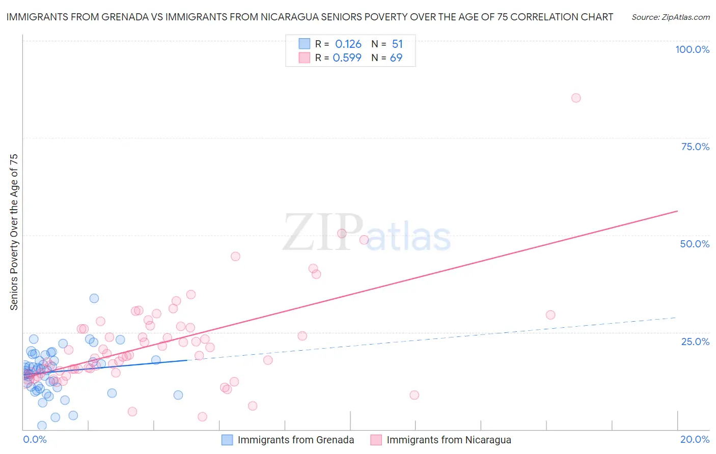 Immigrants from Grenada vs Immigrants from Nicaragua Seniors Poverty Over the Age of 75