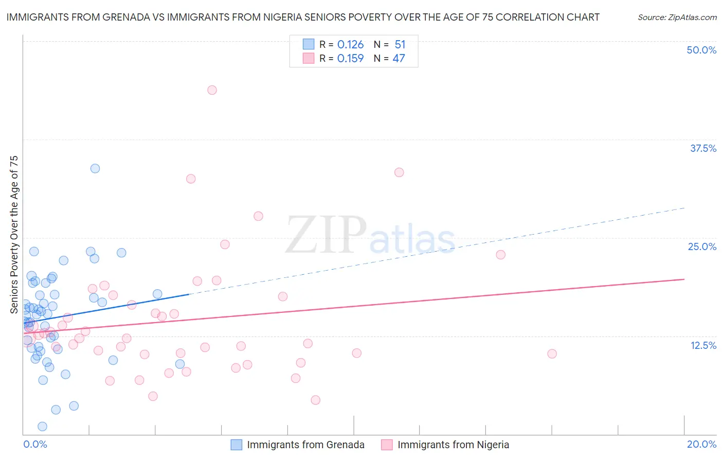 Immigrants from Grenada vs Immigrants from Nigeria Seniors Poverty Over the Age of 75