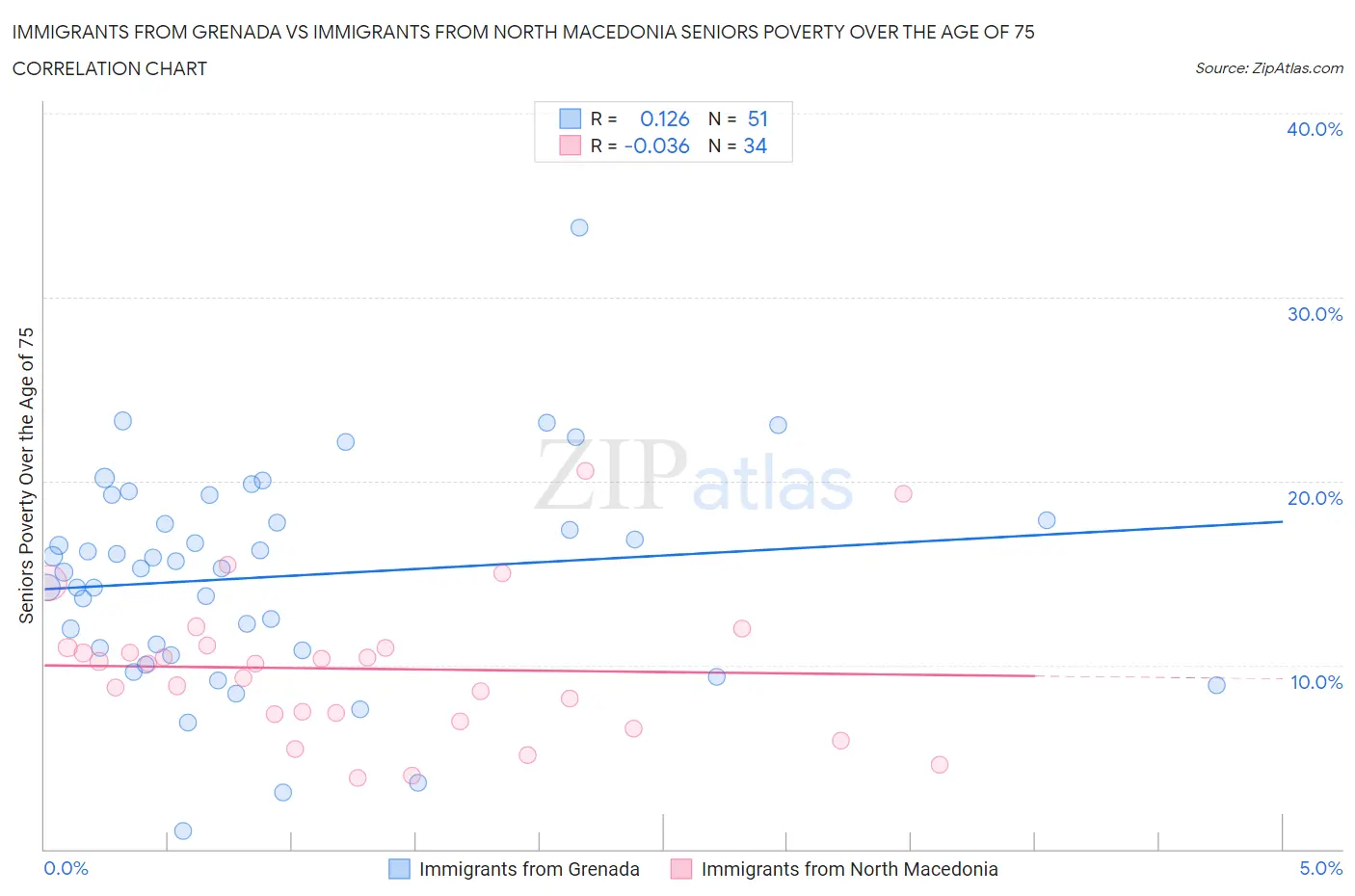 Immigrants from Grenada vs Immigrants from North Macedonia Seniors Poverty Over the Age of 75