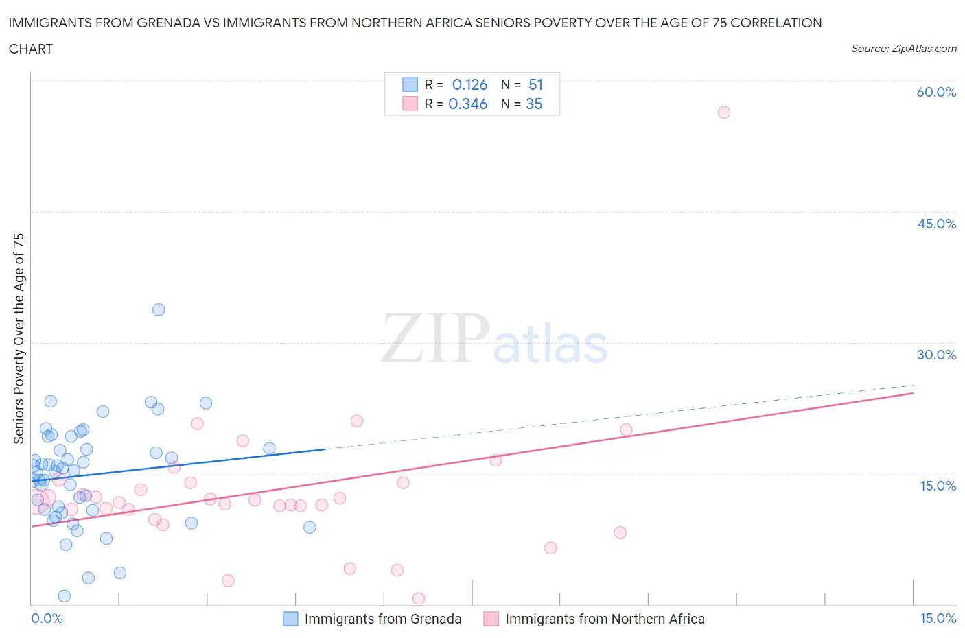 Immigrants from Grenada vs Immigrants from Northern Africa Seniors Poverty Over the Age of 75