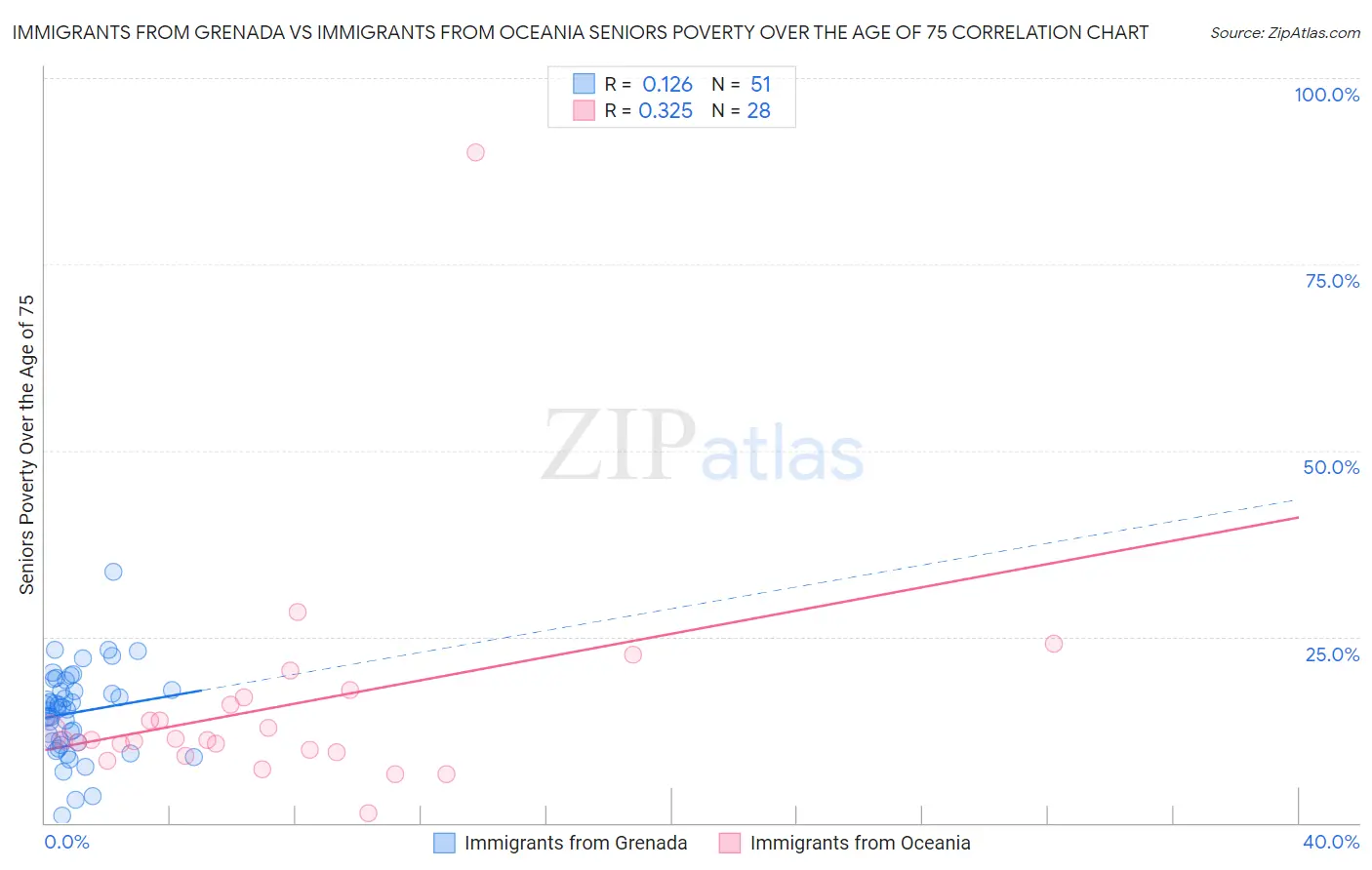Immigrants from Grenada vs Immigrants from Oceania Seniors Poverty Over the Age of 75