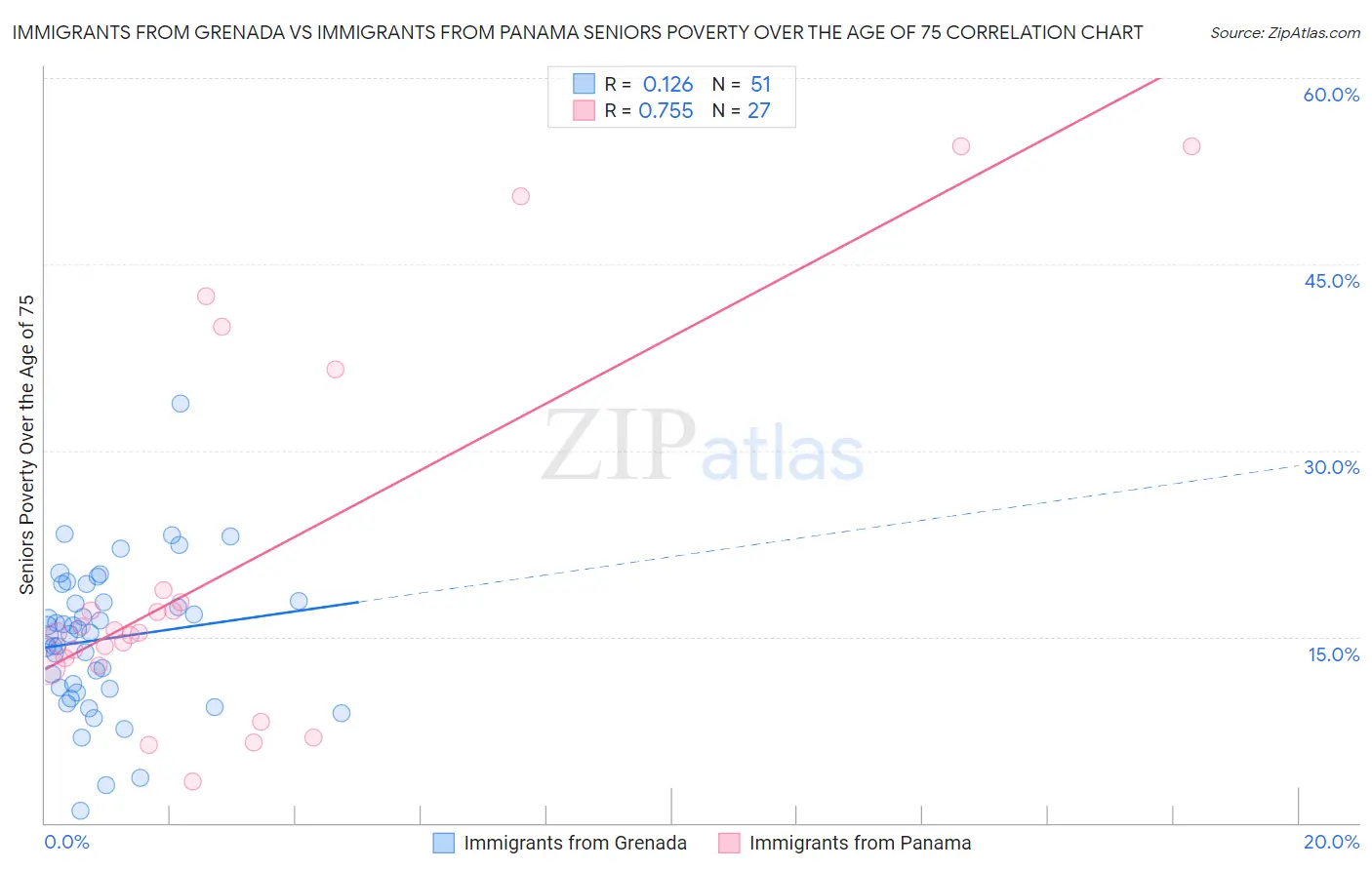 Immigrants from Grenada vs Immigrants from Panama Seniors Poverty Over the Age of 75