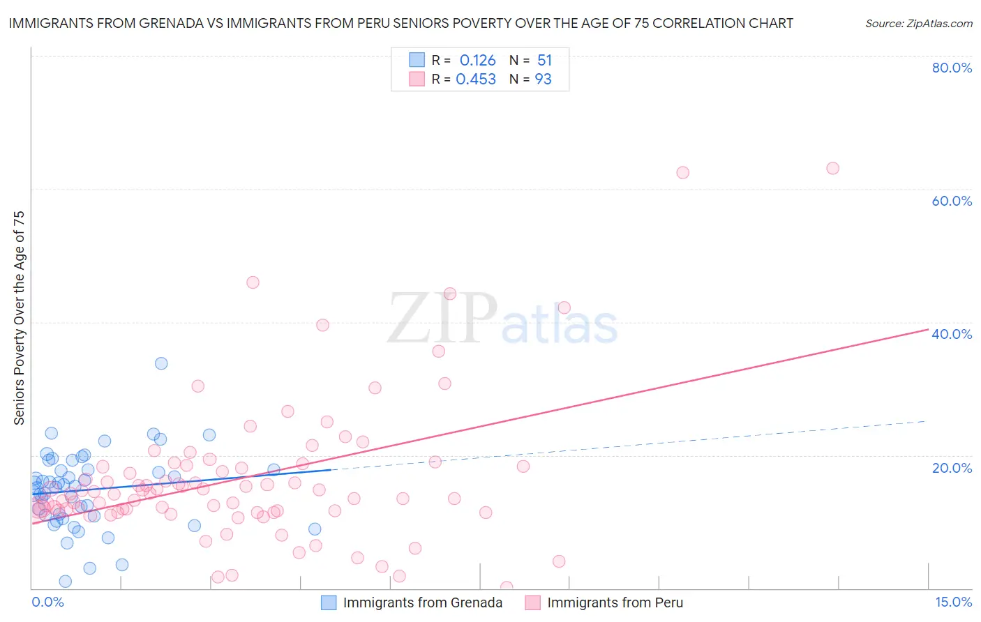 Immigrants from Grenada vs Immigrants from Peru Seniors Poverty Over the Age of 75