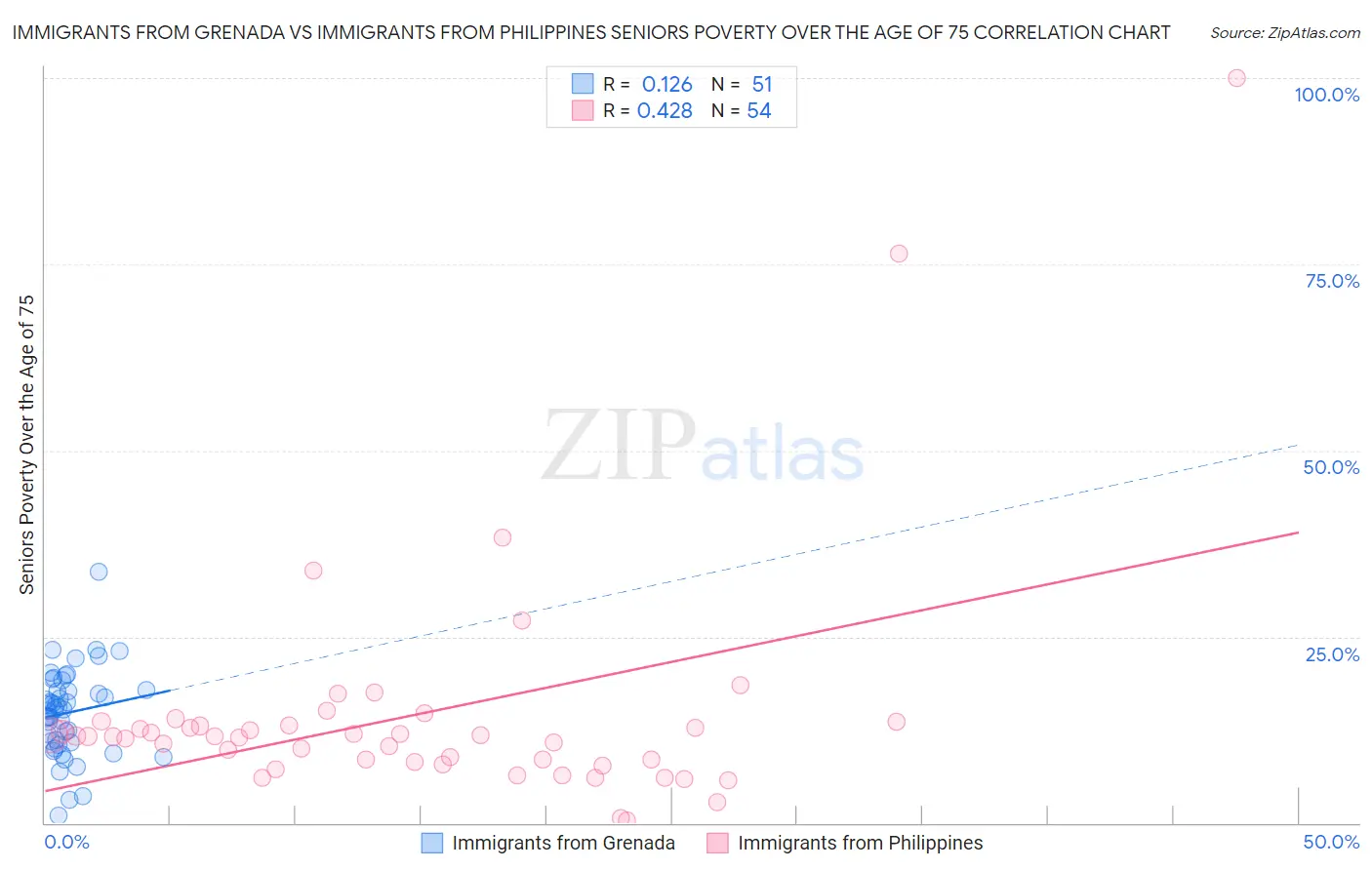 Immigrants from Grenada vs Immigrants from Philippines Seniors Poverty Over the Age of 75