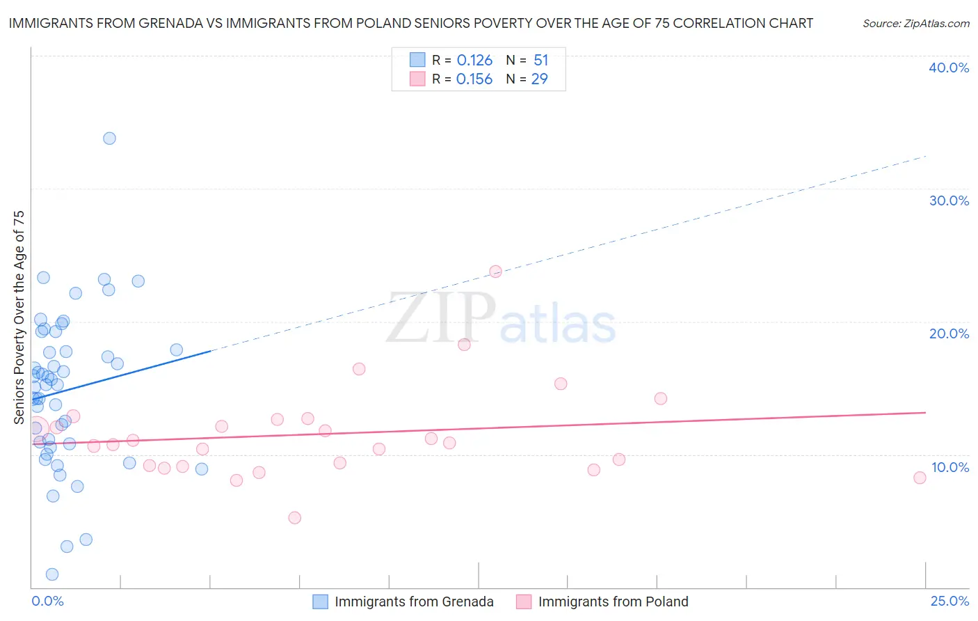 Immigrants from Grenada vs Immigrants from Poland Seniors Poverty Over the Age of 75