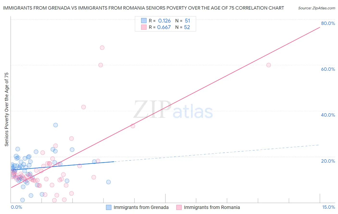 Immigrants from Grenada vs Immigrants from Romania Seniors Poverty Over the Age of 75